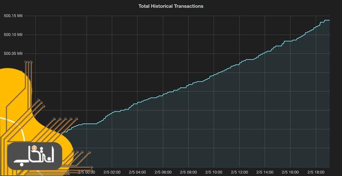 تعداد تراکنش‌ها در شبکه بیت کوین