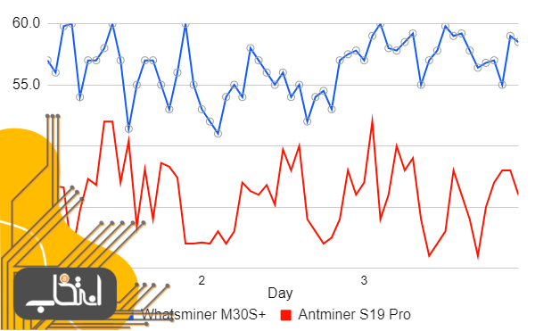 مقایسه دو ماینر برتر استخراج بیت کوین، Antminer S19 و +Whatsminer M30S