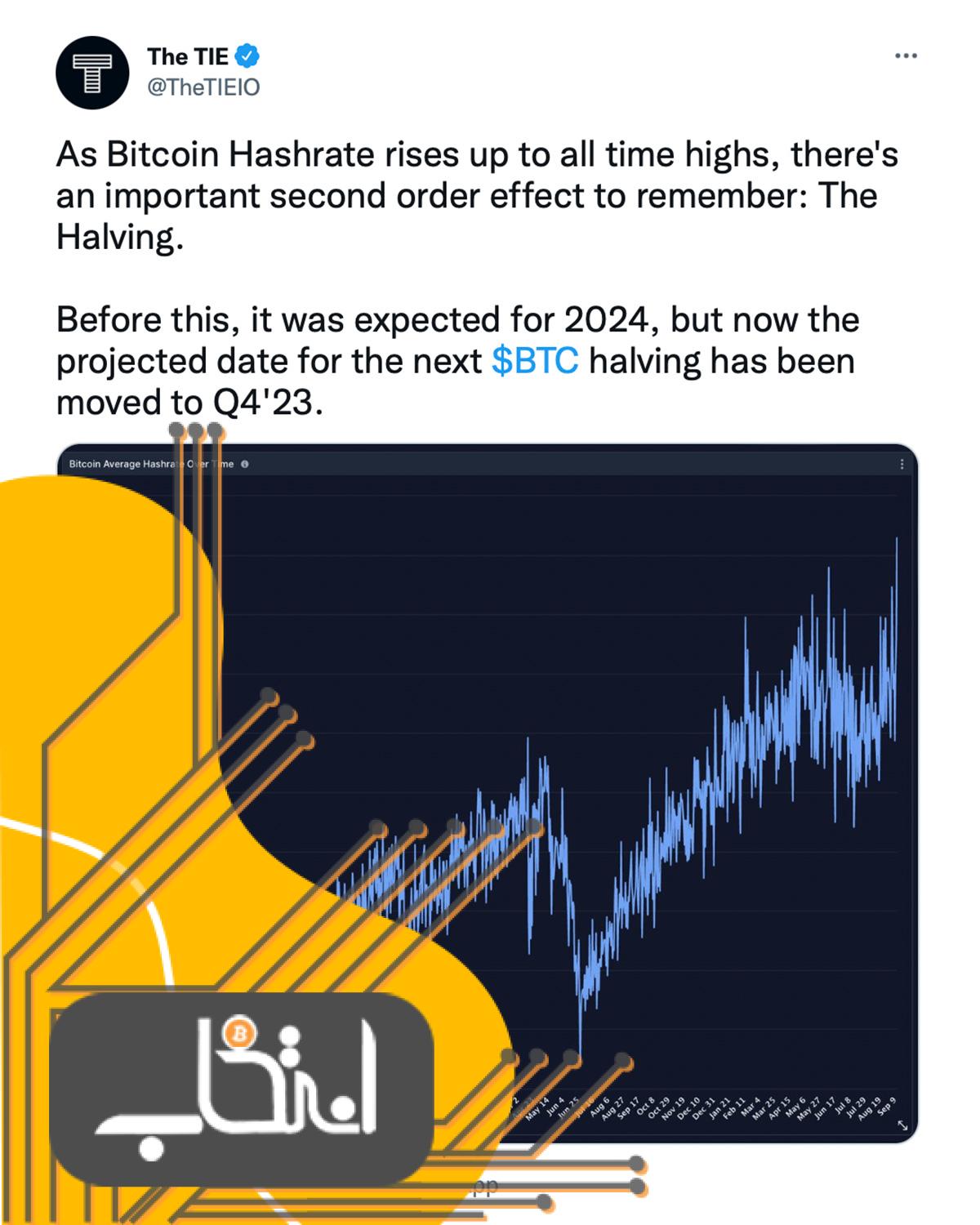 اکانت توییتری «The TIE» عقیده دارد که با رسیدن نرخ هش به بالاترین سطح خود، هاوینگ بعدی بیت کوین در سه‌ماه چهارم سال ۲۰۲۳ رخ خواهد داد.