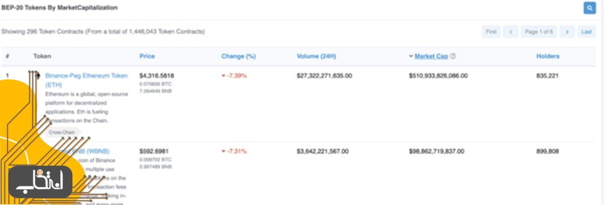 رصد توکن‌های BEP-20 در BSCScan