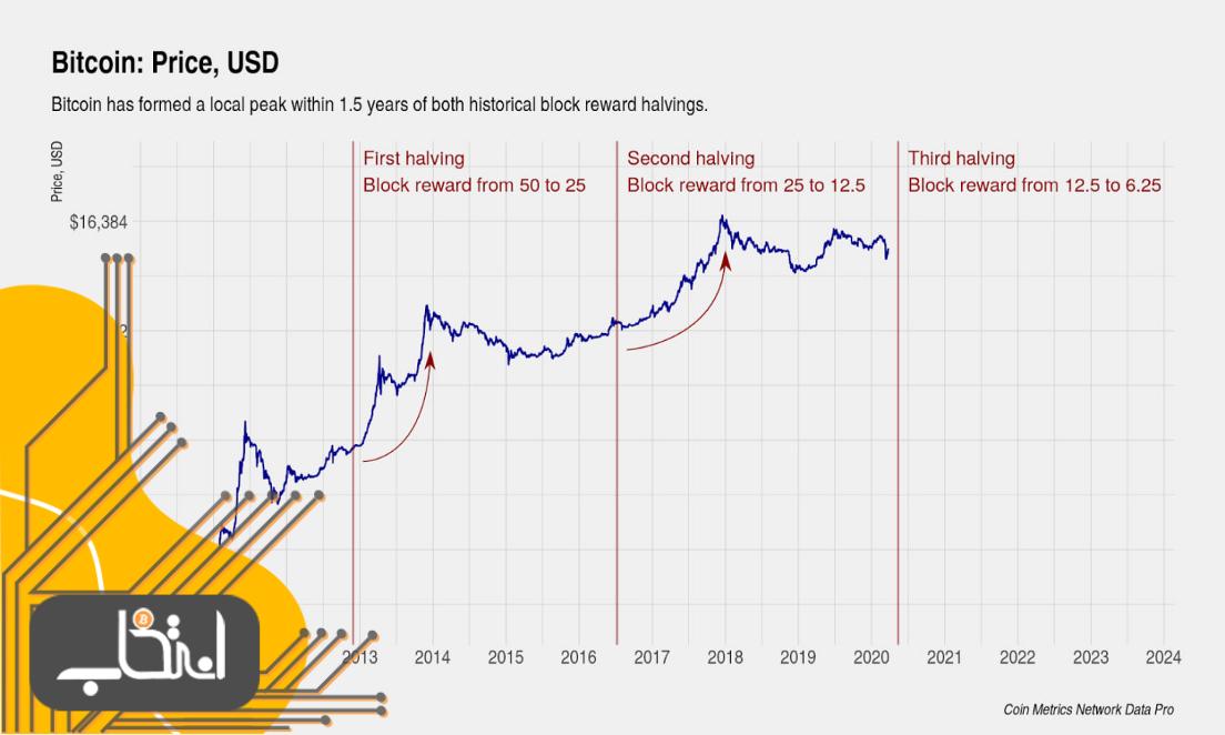 نمودار قیمت بیت کوین برحسب دلار