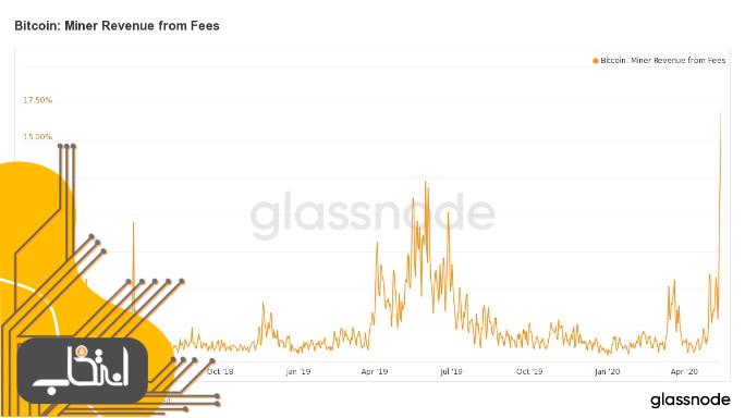 بعد از هاوینگ: هفده درصد از درآمد ماینرها از طریق کارمزد تراکنش‌ها تأمین می‌شود
