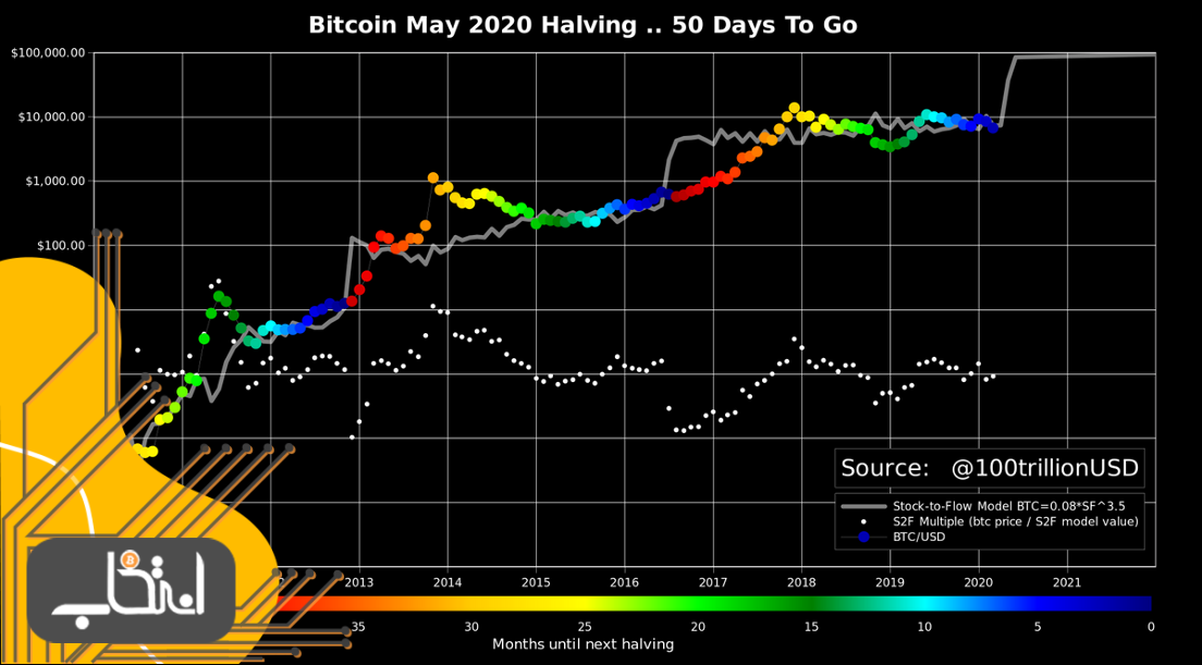 مدل ارزیابی stock-to-flow