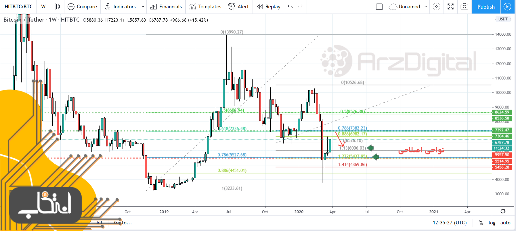 تحلیل اختصاصی قیمت بیت کوین ۱۷ فروردین (۵ آوریل)