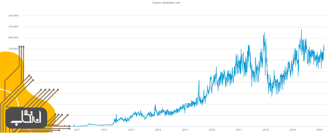 حجم تراکنش‌های درون‌زنجیره‌ای بیت کوین