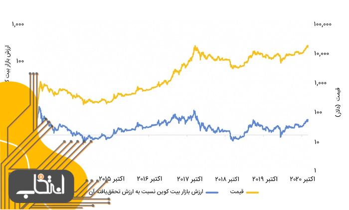 بیت کوین؛ یک دارایی جایگزین با ریسک بالا