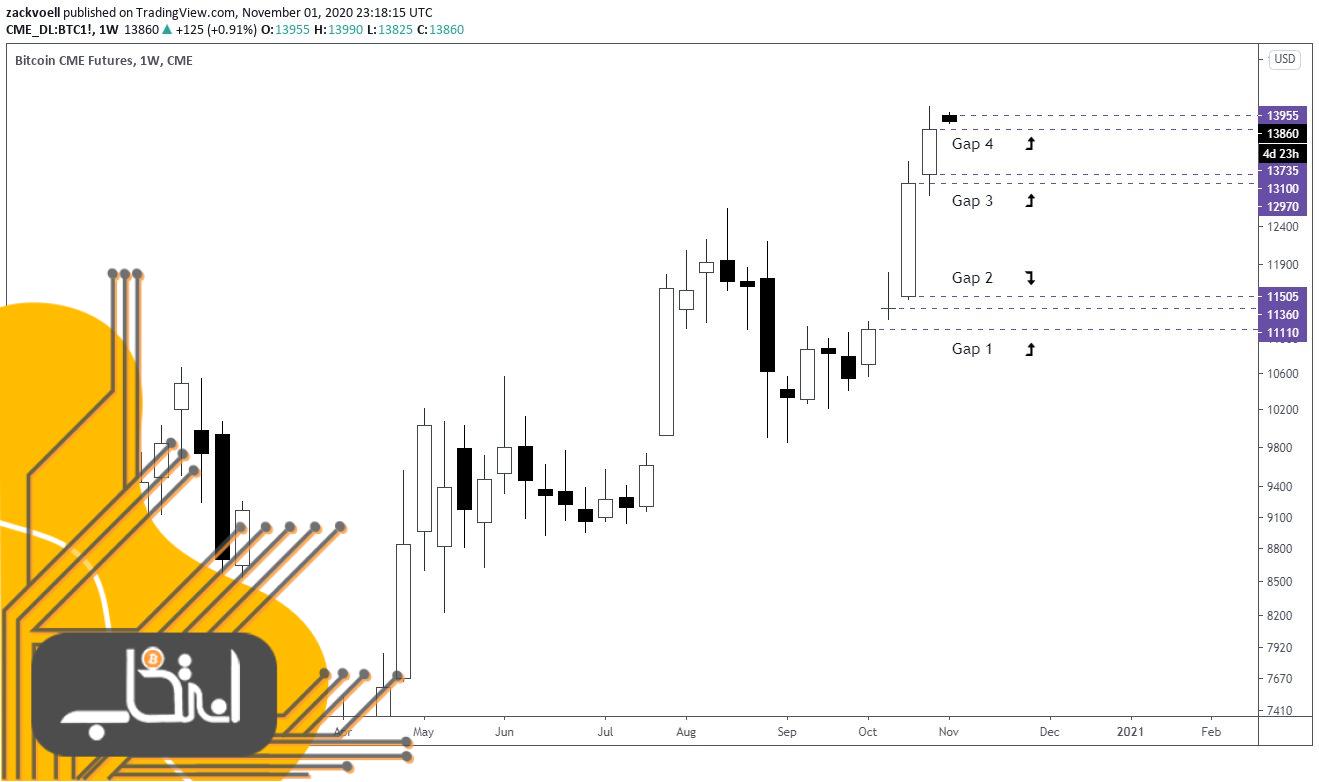 شکاف‌های اخیر در نمودار قراردادهای آتی بیت کوین