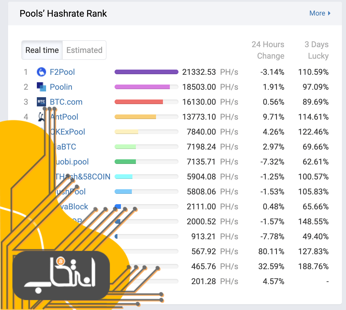 استخر استخراج بزرگ چینی از استخراج بیت کوین کنار کشید