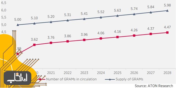 عرضه گرام و تعداد گرام‌های موجود در بازار