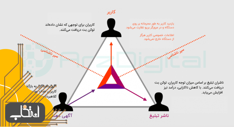 معرفی مرورگر بریو (Brave)؛ رهایی از تبلیغات و امکان کسب درآمد