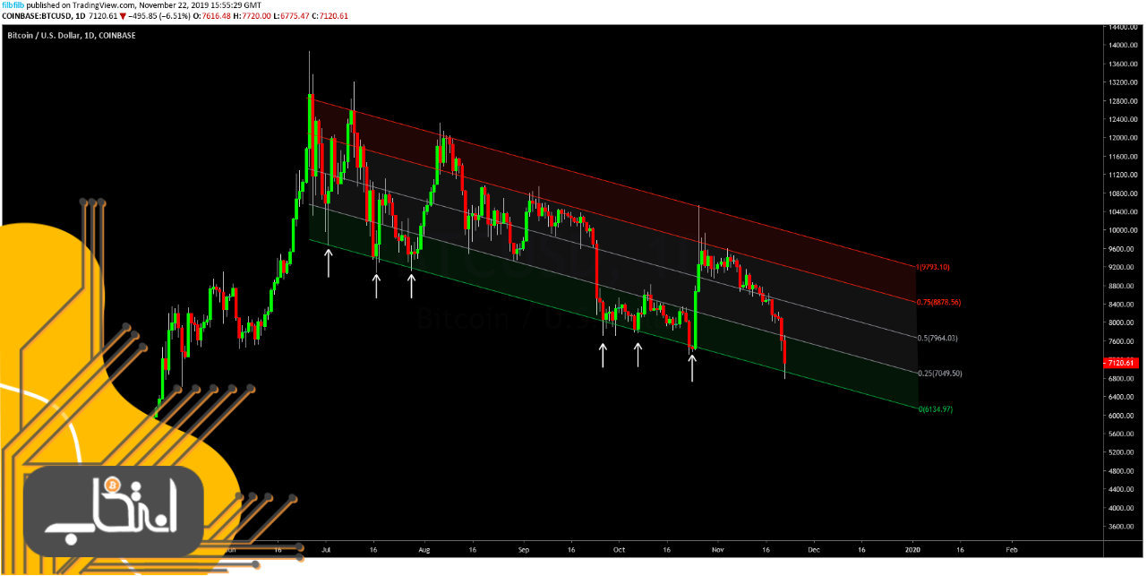 کانال نزولی بیت کوین در تایم‌فریم روزانه