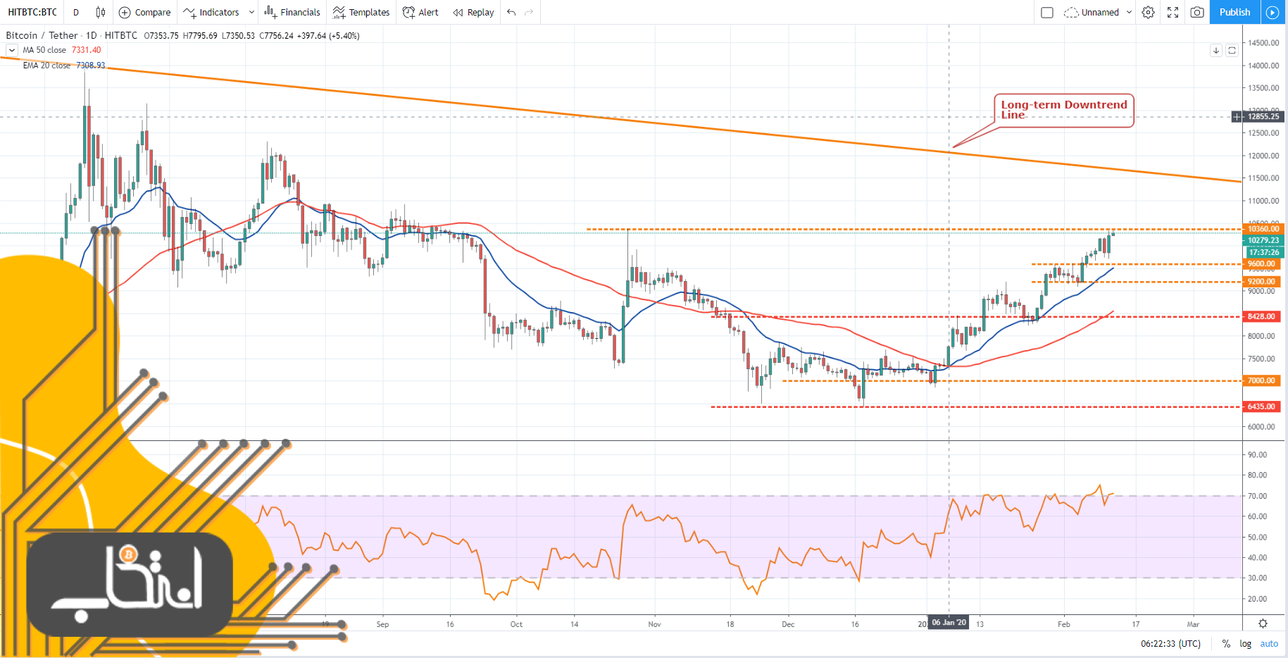 تحلیل تکنیکال هفتگی قیمت بیت کوین ۱۲ فوریه (۲۳ بهمن)