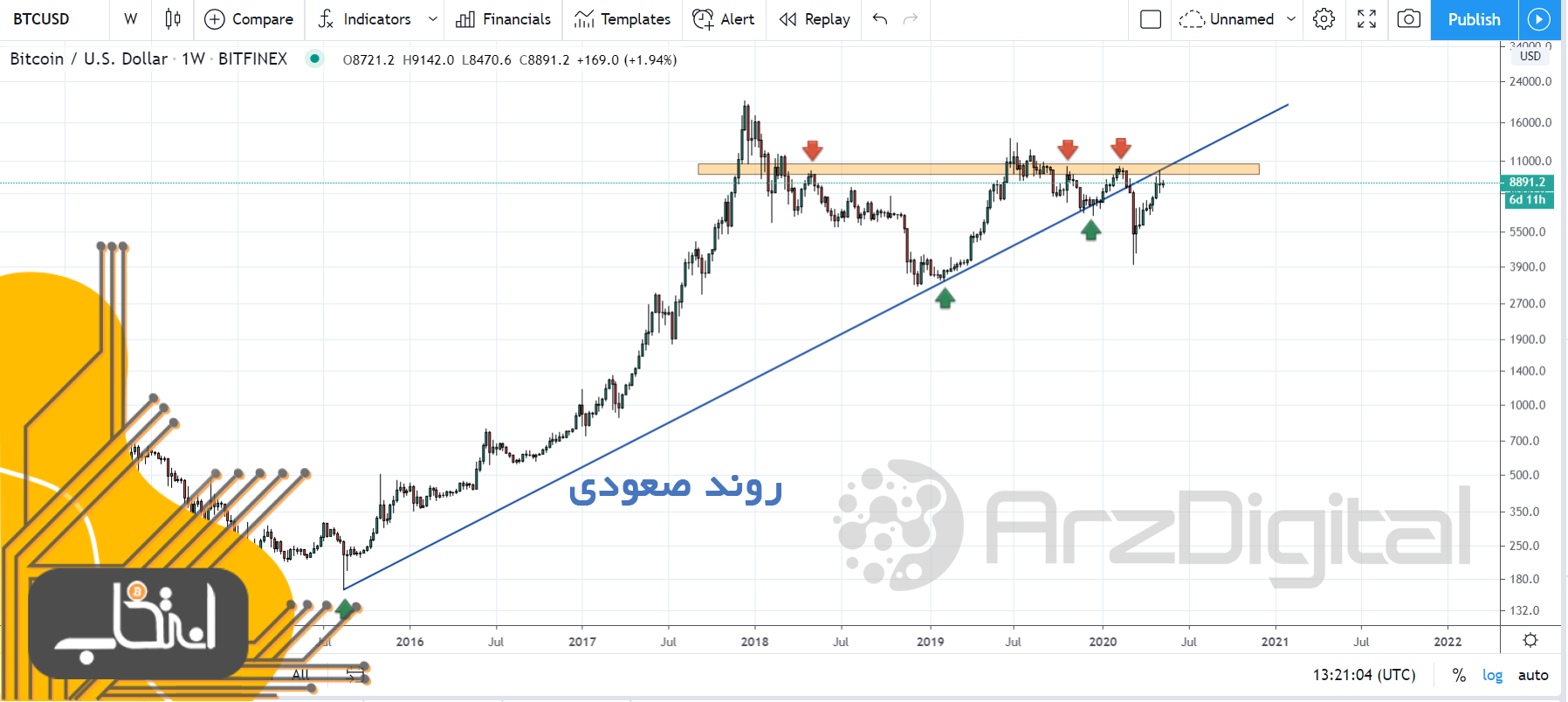 تحلیل اختصاصی قیمت بیت کوین ۲۲ اردیبهشت (۱۱ می)