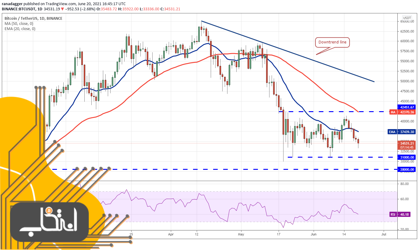 نمودار قیمت بیت کوین