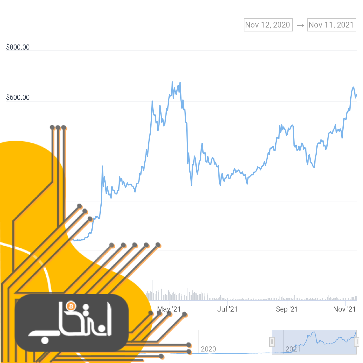 متمرکز یا غیرمتمرکز؟ امسال توکن‌های کدام صرافی‌ها عملکرد بهتری داشته‌اند؟