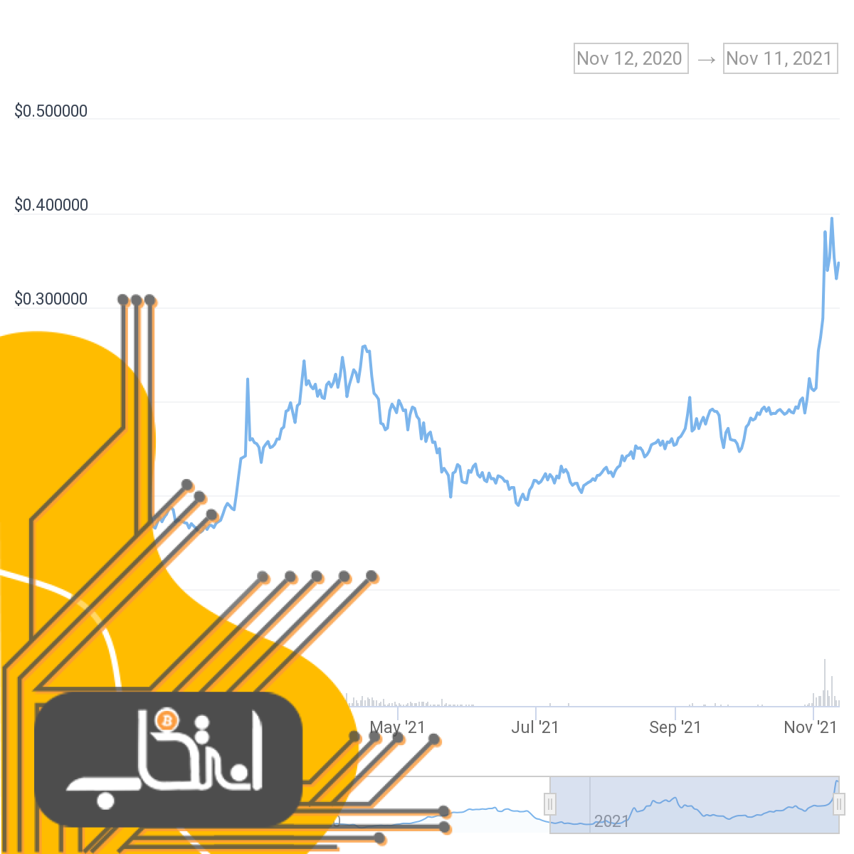 متمرکز یا غیرمتمرکز؟ امسال توکن‌های کدام صرافی‌ها عملکرد بهتری داشته‌اند؟