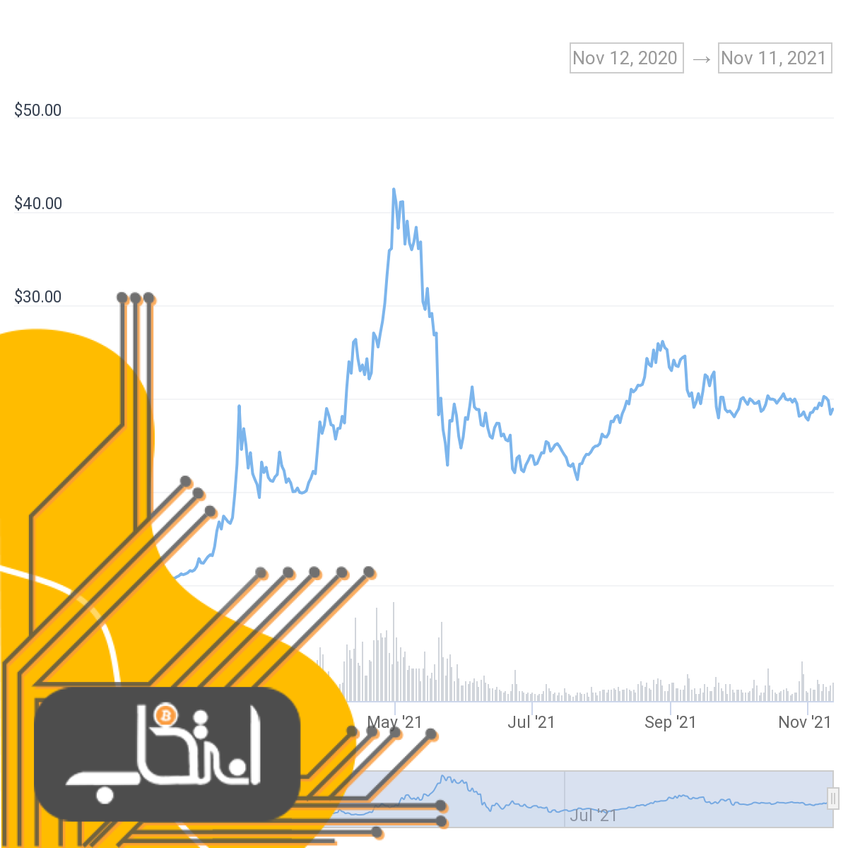 متمرکز یا غیرمتمرکز؟ امسال توکن‌های کدام صرافی‌ها عملکرد بهتری داشته‌اند؟