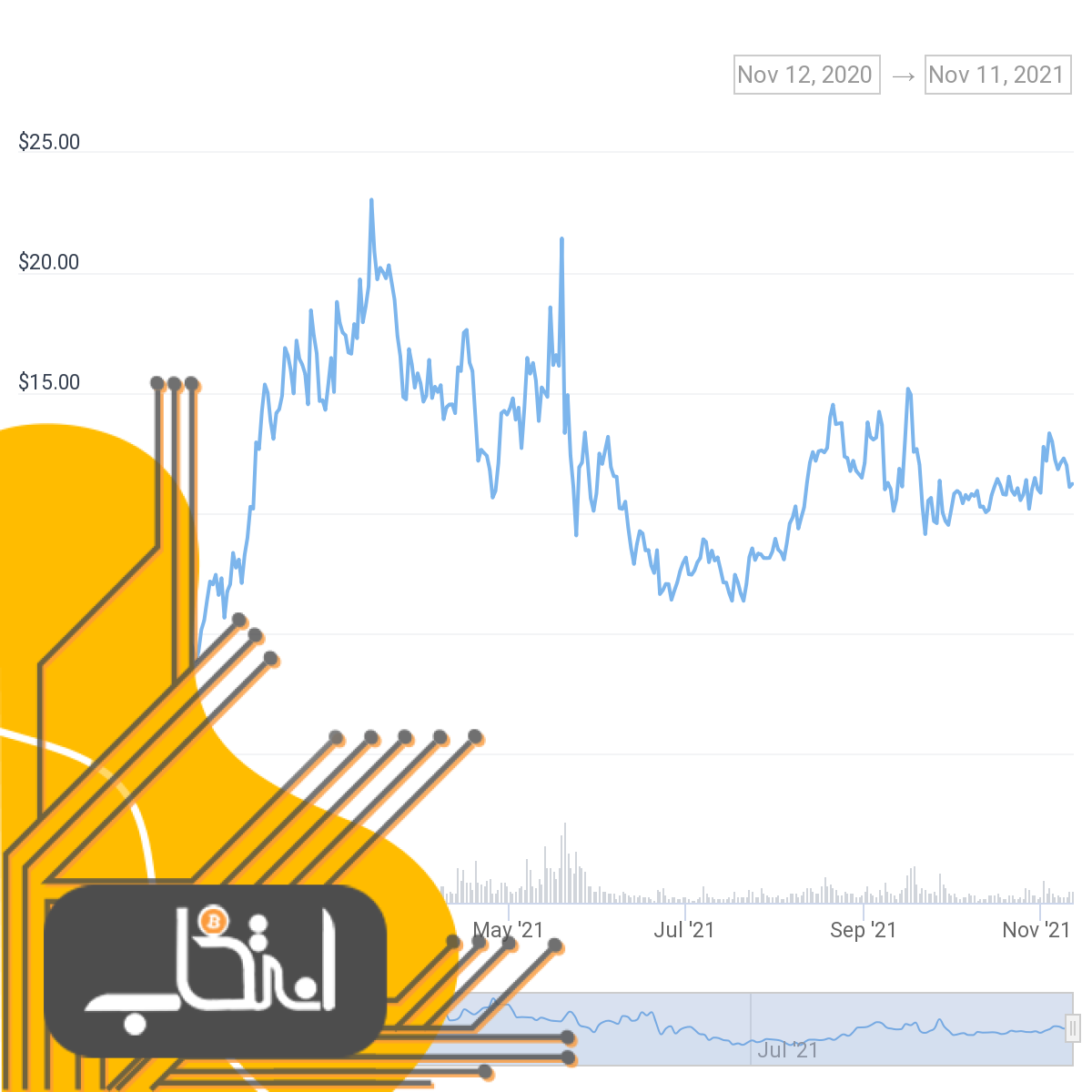 متمرکز یا غیرمتمرکز؟ امسال توکن‌های کدام صرافی‌ها عملکرد بهتری داشته‌اند؟