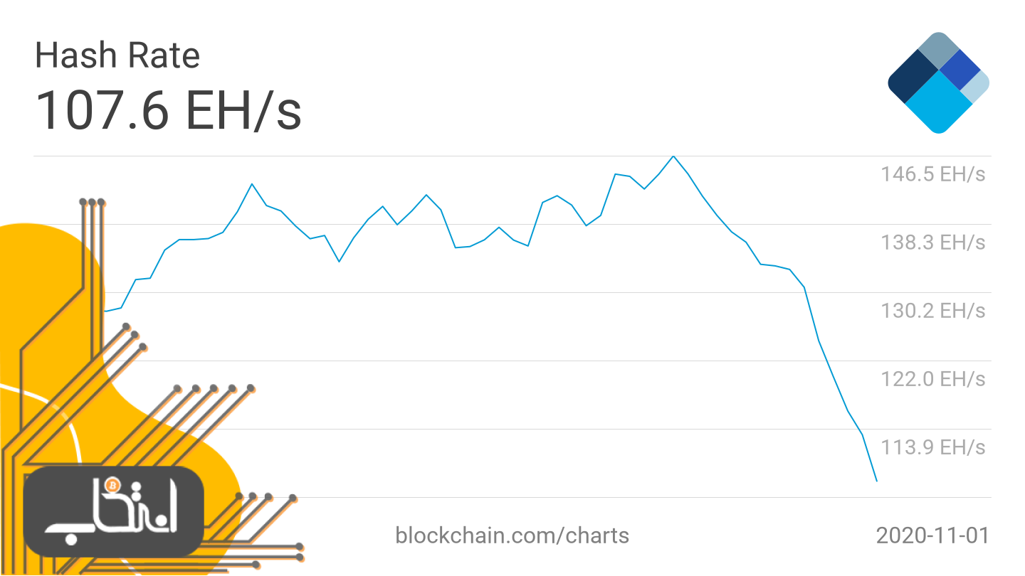 هش ریت شبکه بیت کوین