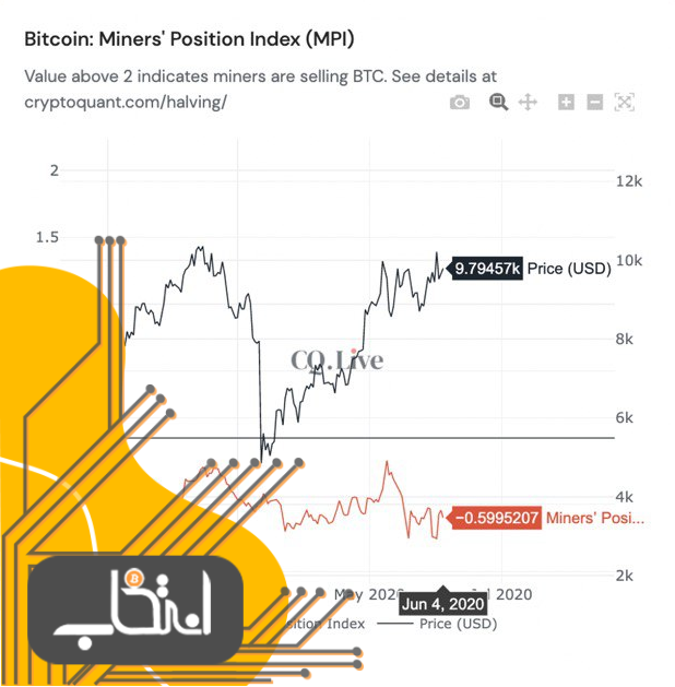 شاخص موقعیت ماینرها