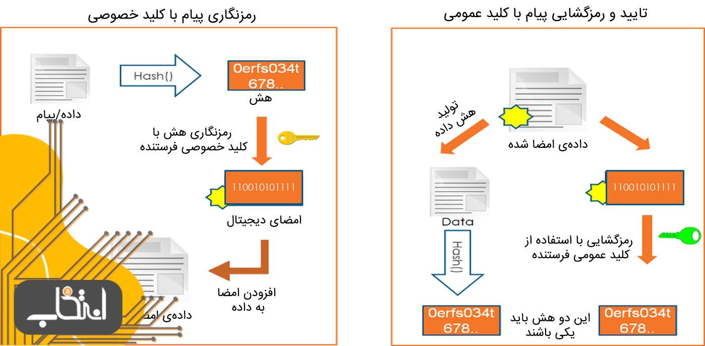 امضای دیجیتال چیست؟