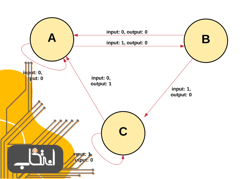 اتریوم چگونه کار می کند؟