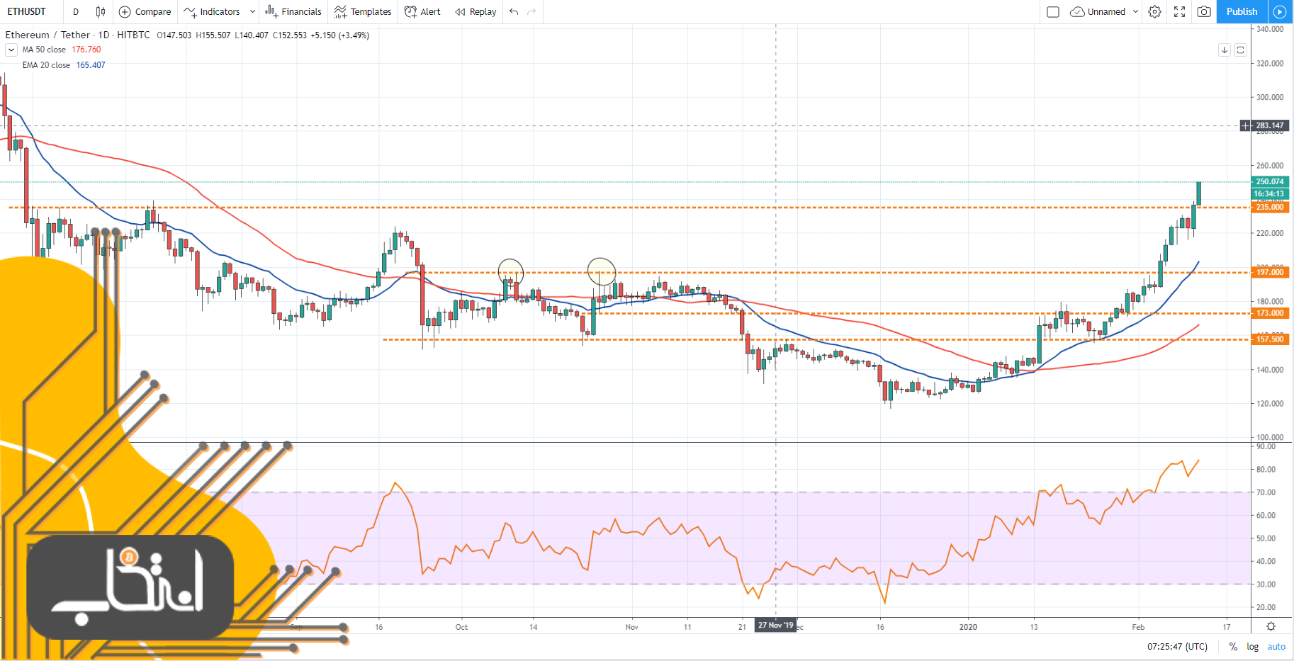 تحلیل تکنیکال هفتگی قیمت اتریوم ۱۲ فوریه (۲۳ بهمن)