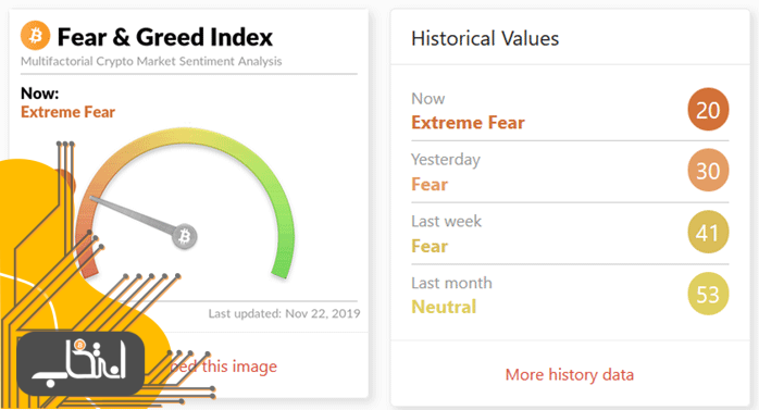 شاخص ترس و طمع بیت کوین