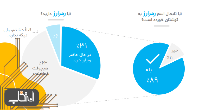 نفود رمزارزها در ایران