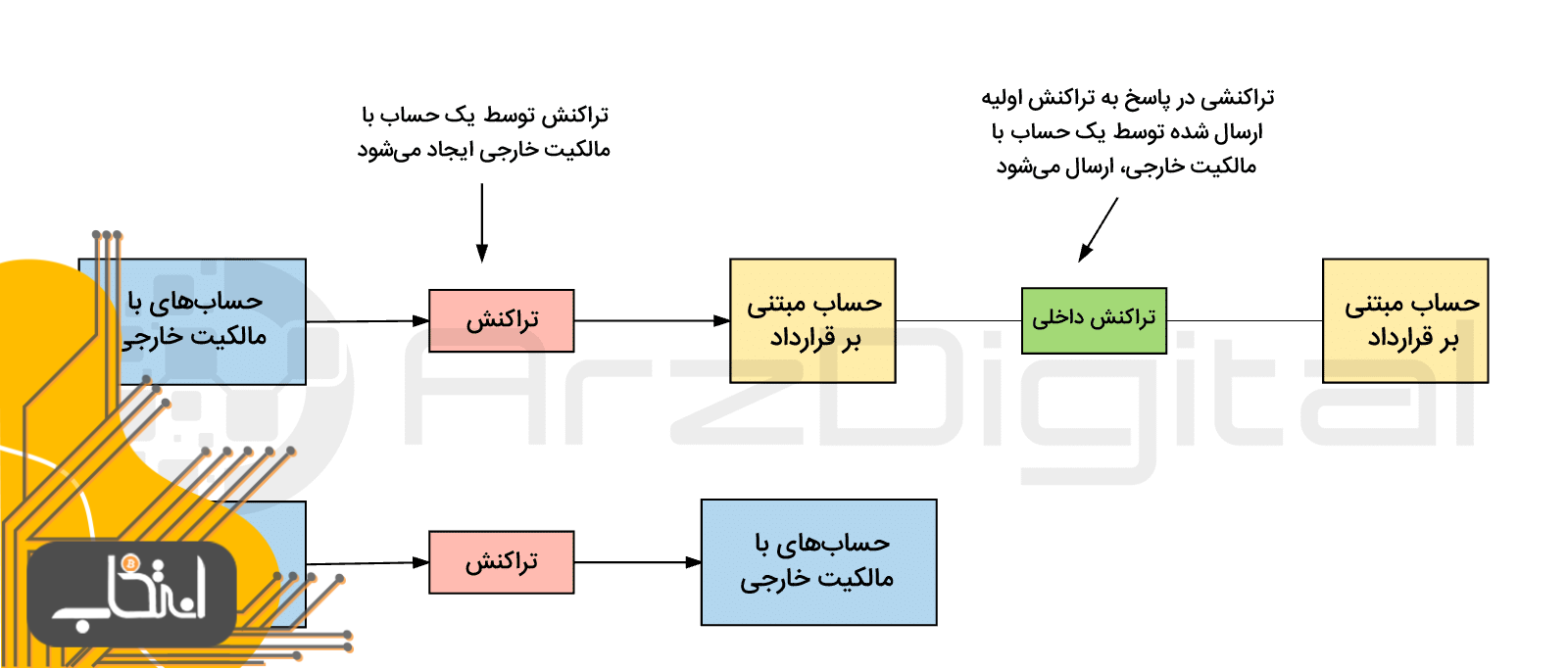 اتریوم چگونه کار می کند؟