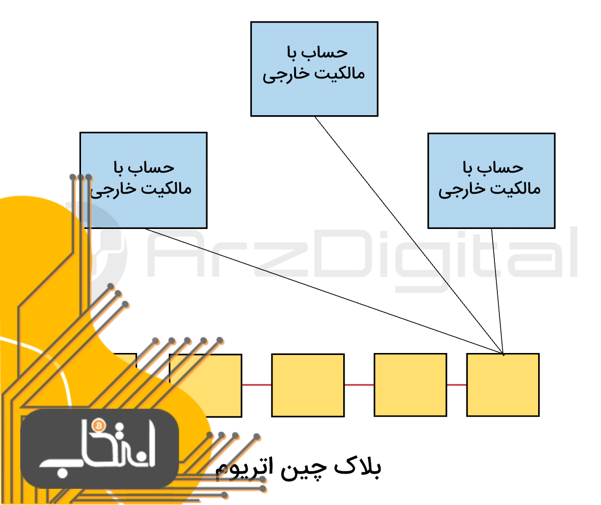 اتریوم چگونه کار می کند؟