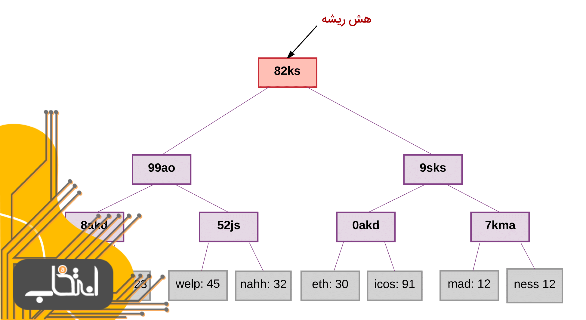 اتریوم چگونه کار می کند؟