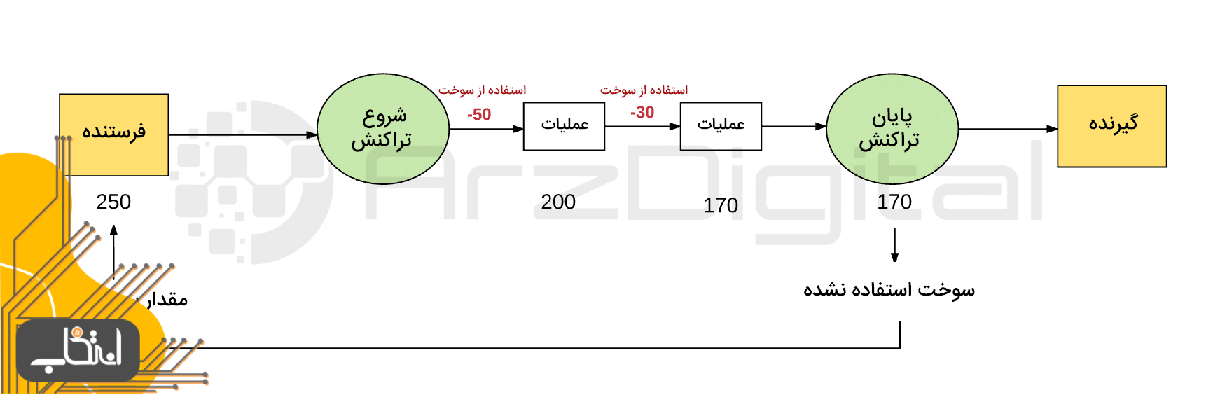 اتریوم چگونه کار می کند؟