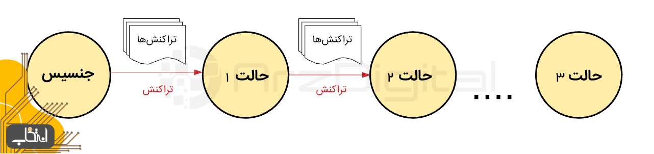 اتریوم چگونه کار می کند؟