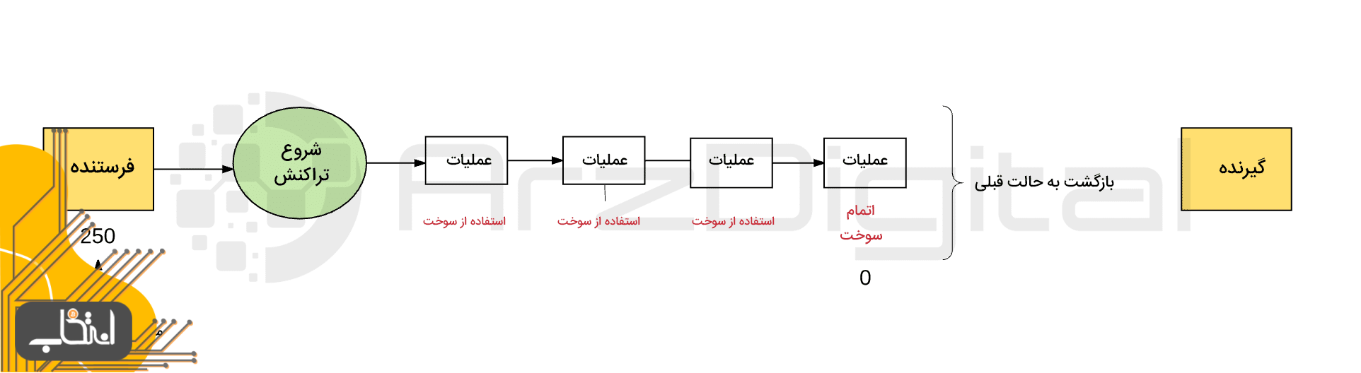 اتریوم چگونه کار می کند؟