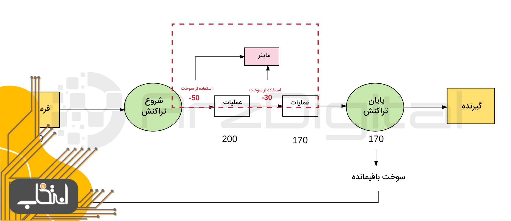 اتریوم چگونه کار می کند؟