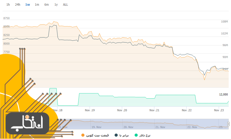 تغییرات قیمت بیت کوین در هفته گذشته ، 2 آذر