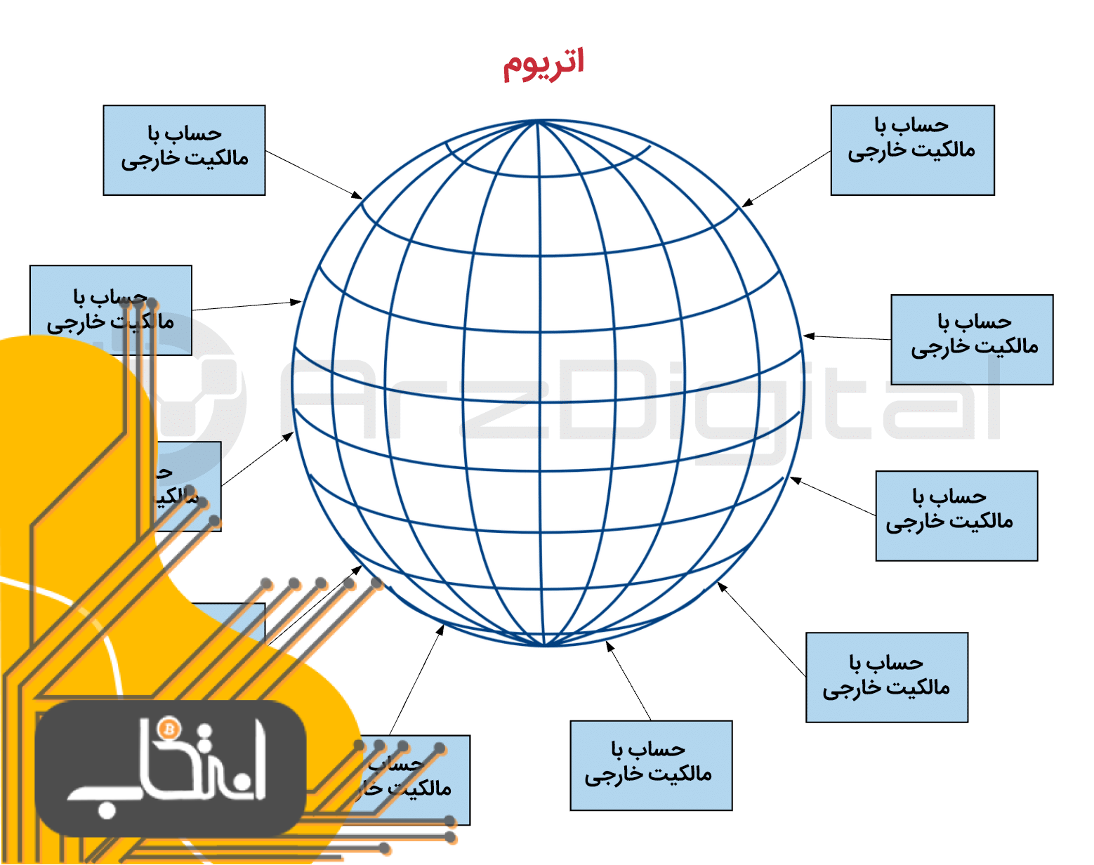 اتریوم چگونه کار می کند؟