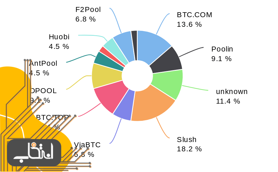 کم‌رنگ‌شدن نقش بیت‌مین/ استخراج بیت کوین غیرمتمرکزتر از قبل انجام می‌شود