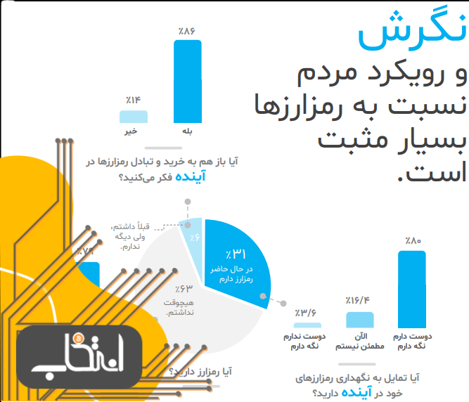 گزارش جامع ایلیا: رمزارزها و فرصت تاریخی برای ایران