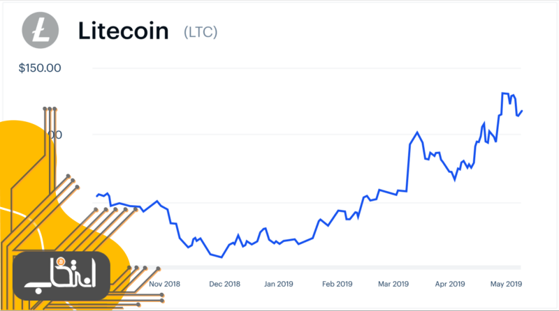 قیمت لایت کوین در بازه‌ی زمانی اکتبر 2018 تا می 2019