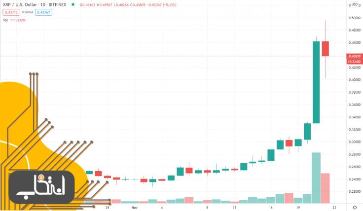 نمودار قیمت ریپل