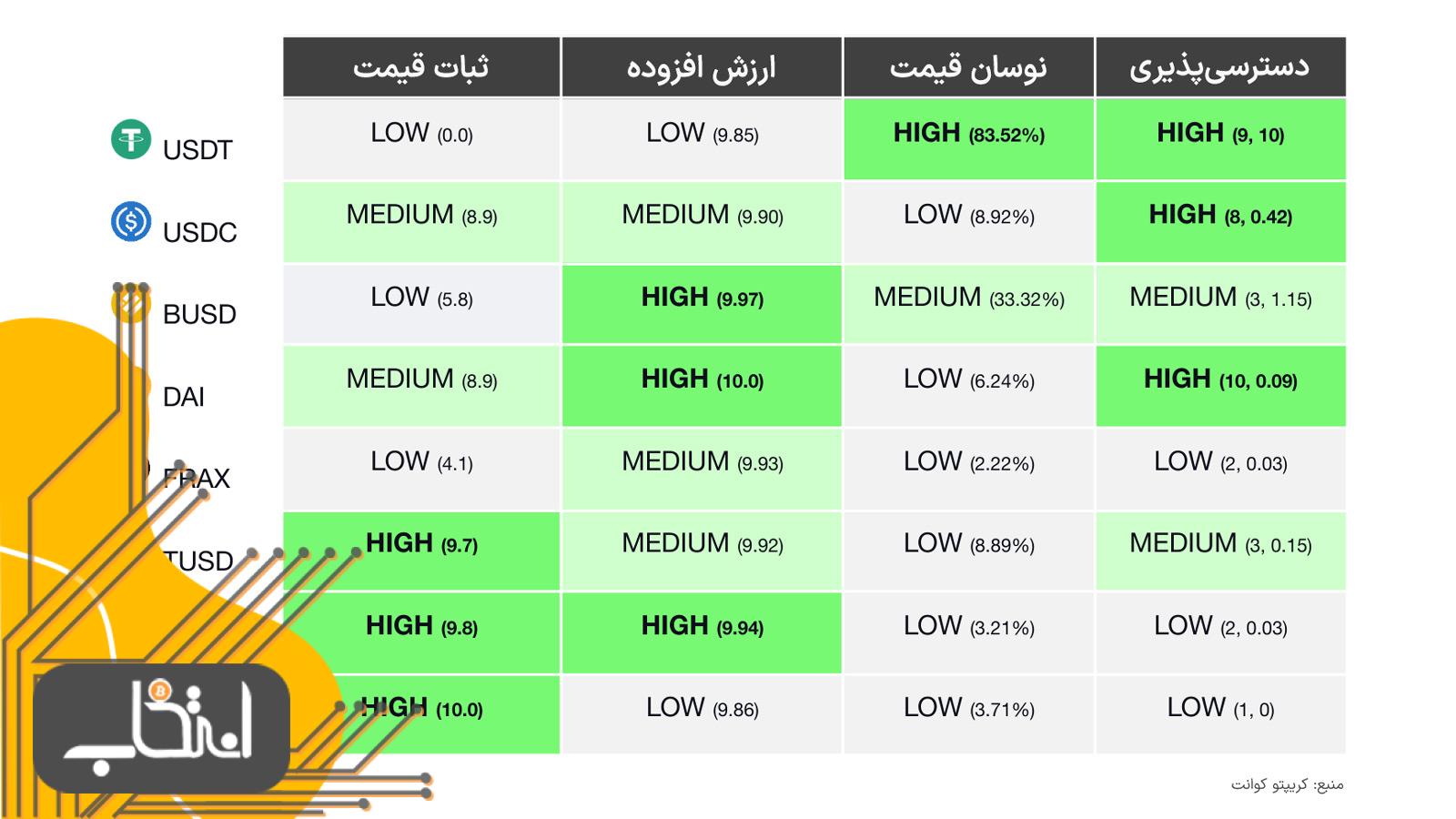 نمودار بررسی ثبات ارزش استیبل کوین‌ها