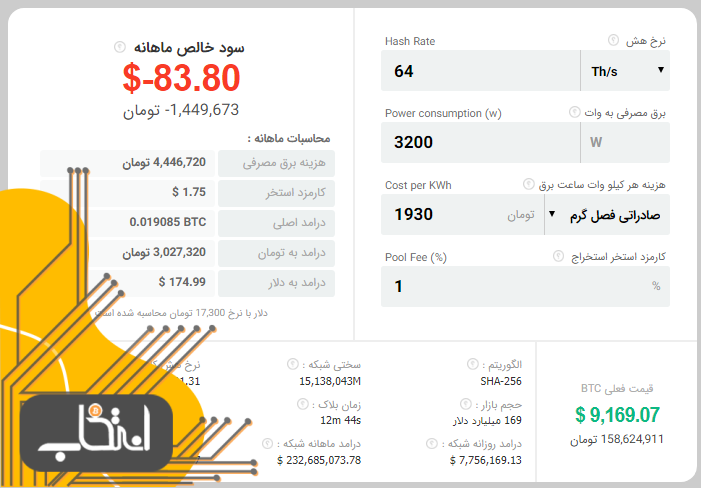 خرداد ماه فرا رسید؛ صنعت استخراج ارزهای دیجیتال در ایران به دلیل افزایش ۳۰۰ درصدی تعرفه برق تعطیل شد!