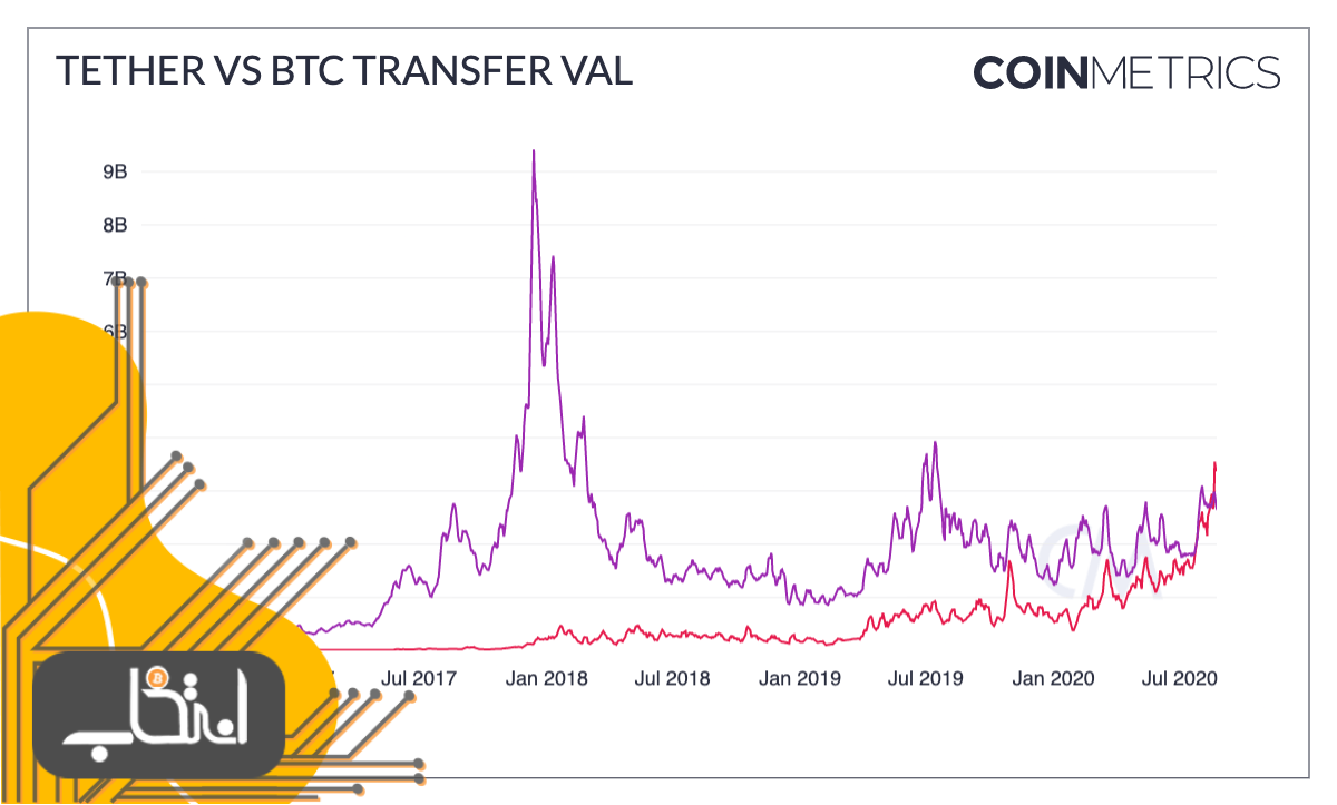 حجم تراکنش‌های بیت کوین در مقایسه با تتر