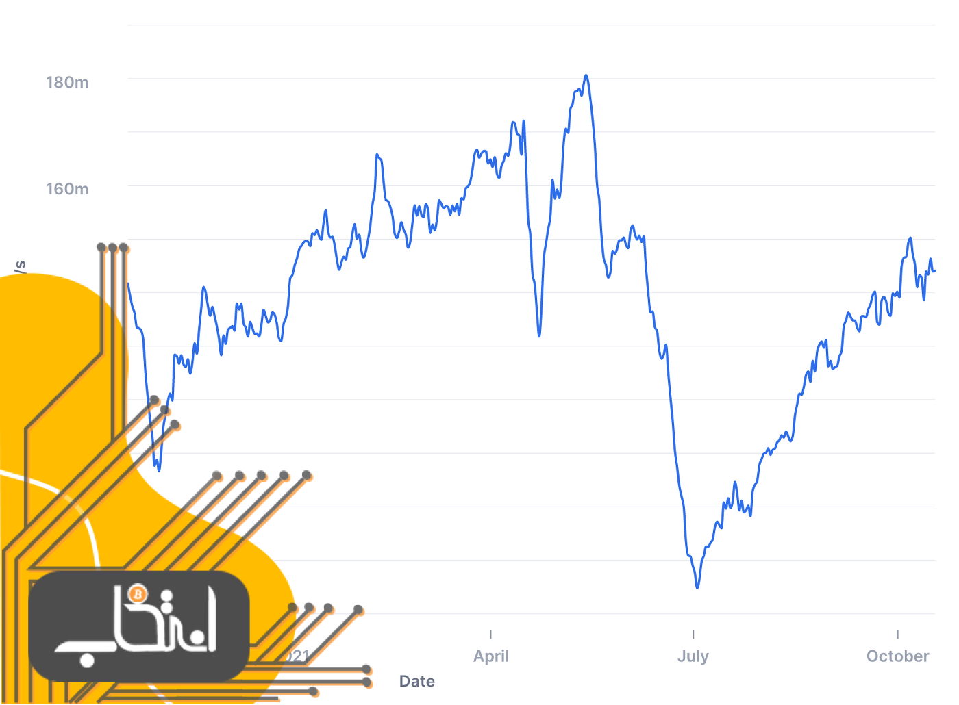 سودکردن با استخراج بیت کوین روزبه‌روز سخت‌تر می‌شود؛ چرا؟