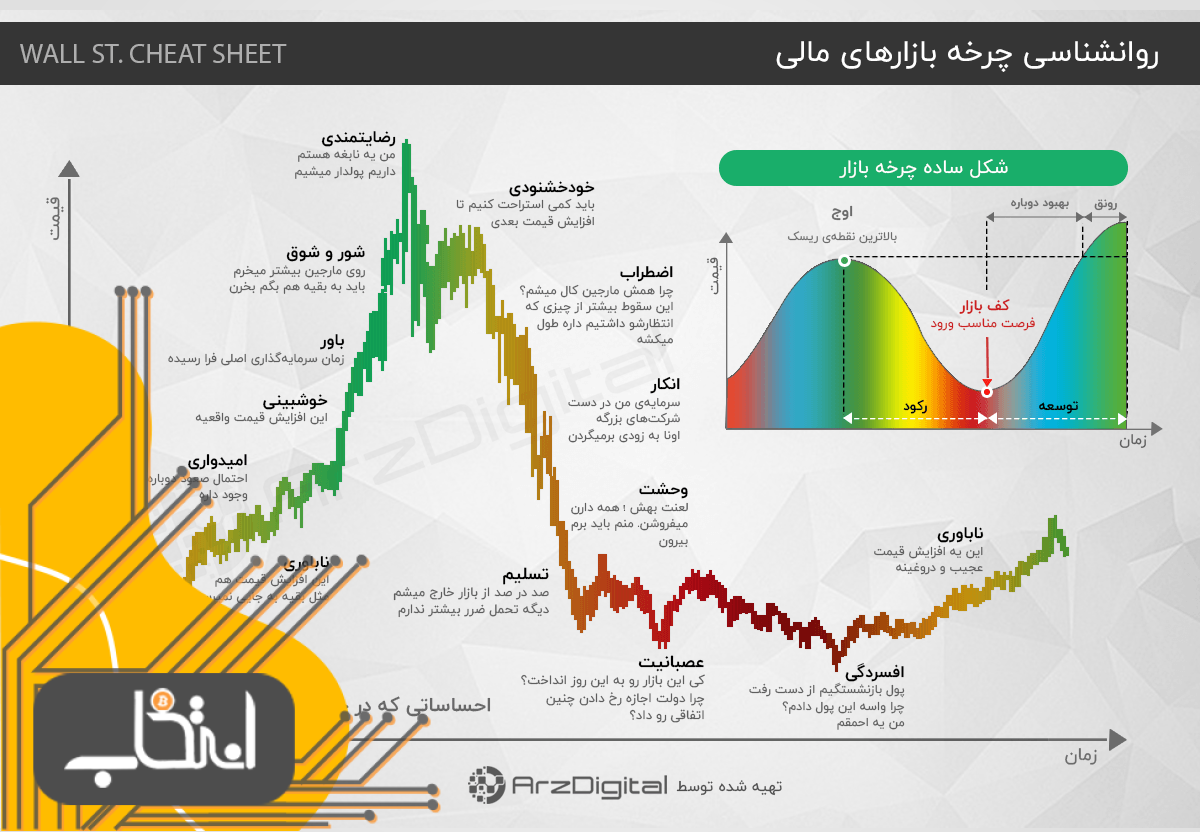 بیت کوین هنوز در اولین مرحله از بازار صعودی بعدی قرار دارد!