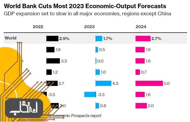 بانک جهانی: بدترین پیش‌بینی‌ها از بحران اقتصادی در جهان اکنون محقق شده‌اند