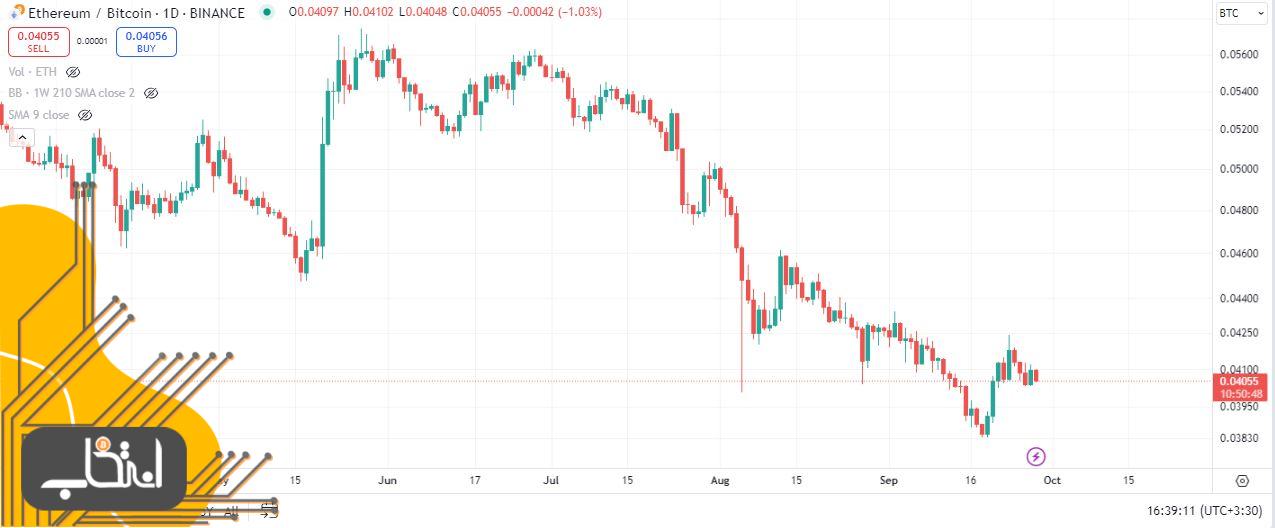 چارت جفت ارز ETH/BTC