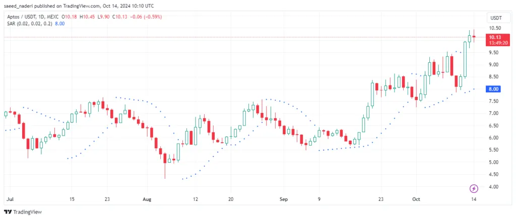 پیش‌بینی قیمت آپتوس